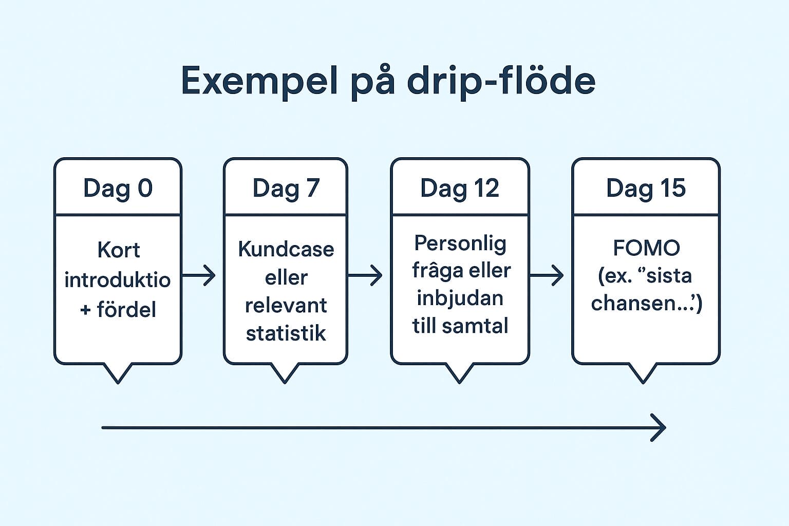 automatiserade mejlflöden
